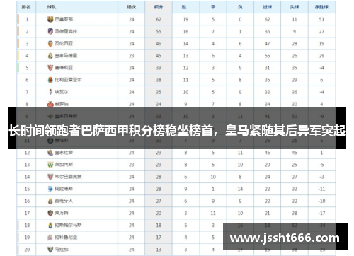 长时间领跑者巴萨西甲积分榜稳坐榜首，皇马紧随其后异军突起